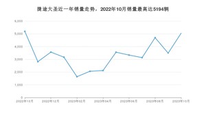 2023年10月捷途大圣销量多少？ 在自主车中排名怎么样？