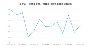 2023年10月大众途安销量怎么样？ 在15-20万中排名怎么样？