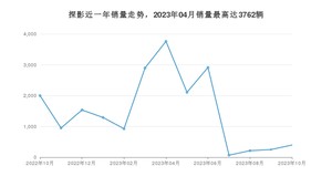 2023年10月大众探影销量多少？ 在哪个城市卖得最好？