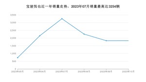 2023年10月宝骏悦也销量数据发布 共卖了1832台