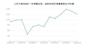 2023年10月上汽大通G50销量数据发布 共卖了1501台