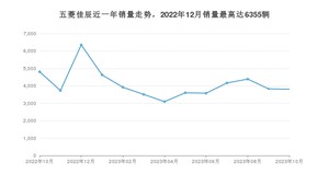 2023年10月五菱佳辰销量如何？ 在MPV车型中排名怎么样？