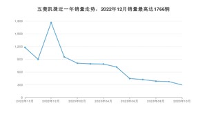 2023年10月五菱凯捷销量如何？ 在MPV车型中排名怎么样？