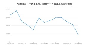 2023年10月哈弗M6销量怎么样？ 在5-10万中排名怎么样？