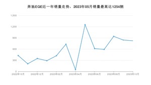 2023年10月奔驰EQE销量多少？ 在哪个城市卖得最好？