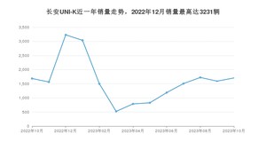 2023年10月长安UNI-K销量数据发布 共卖了1706台