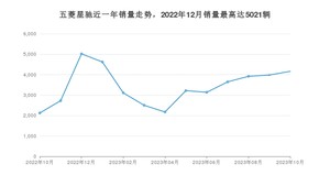 2023年10月五菱星驰销量怎么样？ 在5-10万中排名怎么样？