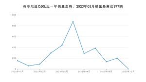 2023年10月英菲尼迪Q50L销量怎么样？ 在25-30万中排名怎么样？