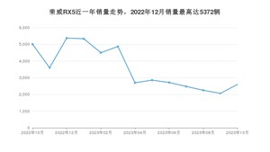 2023年10月荣威RX5销量怎么样？ 在10-15万中排名怎么样？