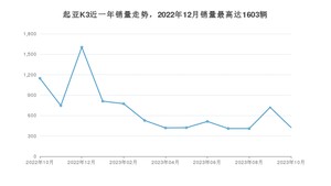 2023年10月起亚K3销量多少？ 在韩系车中排名怎么样？