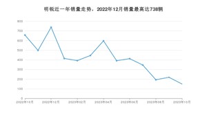 2023年10月斯柯达明锐销量多少？ 在哪个城市卖得最好？