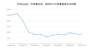 2023年10月吉利汽车吉利icon销量怎么样？ 在10-15万中排名怎么样？