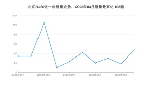 2023年10月北京BJ80销量怎么样？ 在35-40万中排名怎么样？