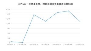 2023年10月比亚迪元Pro销量数据发布 共卖了1330台