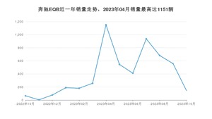 2023年10月奔驰EQB销量怎么样？ 在中排名怎么样？