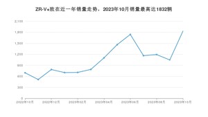 2023年10月本田ZR-V 致在销量数据发布 共卖了1832台