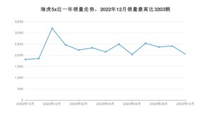 2023年10月奇瑞瑞虎5x销量多少？ 在自主车中排名怎么样？