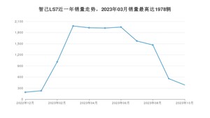 2023年10月智己汽车智己LS7销量多少？ 在哪个城市卖得最好？