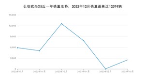 2023年10月长安欧尚X5销量多少？ 在自主车中排名怎么样？