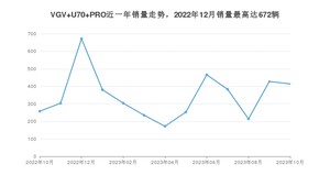 2023年10月中国重汽VGVVGV U70 PRO销量如何？ 在SUV车型中排名怎么样？