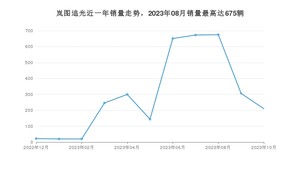 2023年10月岚图汽车岚图追光销量多少？ 在自主车中排名怎么样？