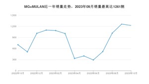 2023年10月名爵MG MULAN销量多少？ 在哪个城市卖得最好？