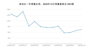 2023年10月丰田凌尚销量多少？ 在日系车中排名怎么样？