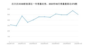 2023年10月沃尔沃XC60新能源销量数据发布 共卖了500台