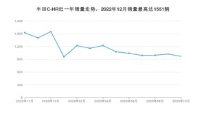 2023年10月丰田C-HR销量多少？ 在哪个城市卖得最好？