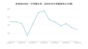 2023年10月荣威iMAX8销量如何？ 在MPV车型中排名怎么样？