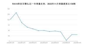 2023年10月丰田RAV4荣放双擎E+销量多少？ 在日系车中排名怎么样？