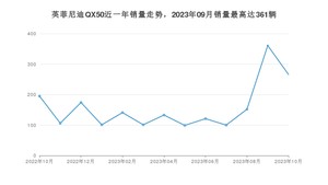 2023年10月英菲尼迪QX50销量多少？ 在日系车中排名怎么样？