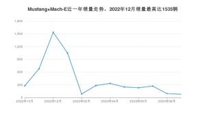 2023年10月福特Mustang Mach-E销量多少？ 在美系车中排名怎么样？