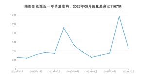 2023年10月本田皓影新能源销量多少？ 在日系车中排名怎么样？