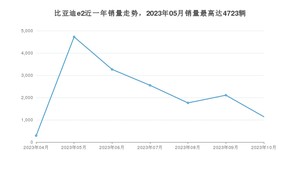 2023年10月比亚迪e2销量如何？ 在紧凑型车车型中排名怎么样？