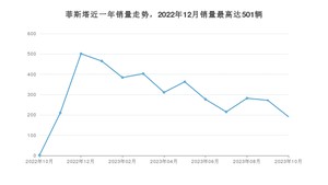 2023年10月现代菲斯塔销量多少？ 在韩系车中排名怎么样？