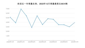 2023年10月东风风神奕炫销量多少？ 在哪个城市卖得最好？