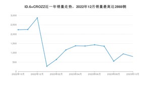 2023年10月大众ID.6 CROZZ销量多少？ 在德系车中排名怎么样？