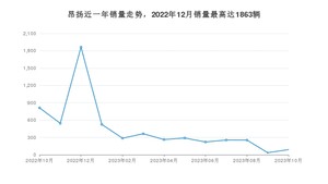 2023年10月别克昂扬销量多少？ 在美系车中排名怎么样？