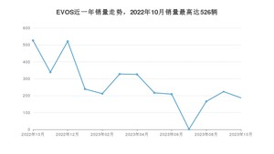 2023年10月福特EVOS销量多少？ 在哪个城市卖得最好？