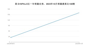 2023年10月高合HiPhi X销量数据发布 共卖了160台