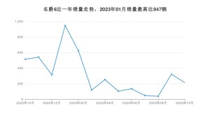 2023年10月名爵6销量数据发布 共卖了215台