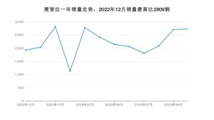 2023年10月东风风行菱智销量如何？ 在MPV车型中排名怎么样？