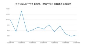 2023年10月丰田奕泽IZOA销量怎么样？ 在10-15万中排名怎么样？