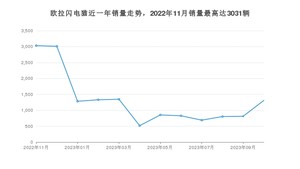 2023年10月欧拉闪电猫销量多少？ 在自主车中排名怎么样？