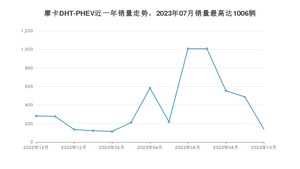 2023年10月魏牌摩卡DHT-PHEV销量多少？ 在自主车中排名怎么样？