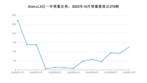 2023年10月埃安Aion LX销量如何？ 在SUV车型中排名怎么样？