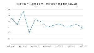 2023年10月五菱征程销量怎么样？ 在5-10万中排名怎么样？