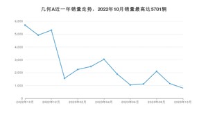 2023年10月几何汽车几何A销量多少？ 在哪个城市卖得最好？