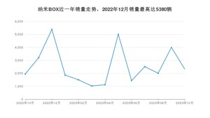 2023年10月东风新能源纳米BOX销量怎么样？ 在5万以下中排名怎么样？
